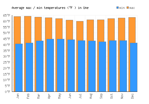 Une average minimum / maximum temperatures (Fahrenheit)