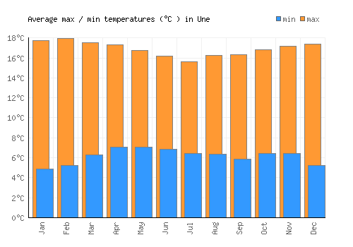 Une average minimum / maximum temperatures (Celsius)