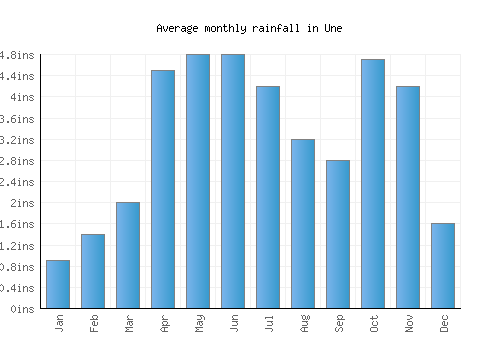Une monthly rainfall chart (inches)
