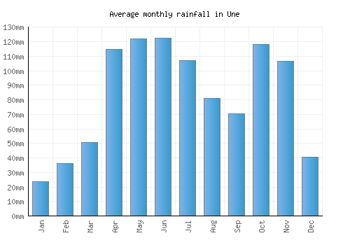 Une monthly rainfall chart (mm)