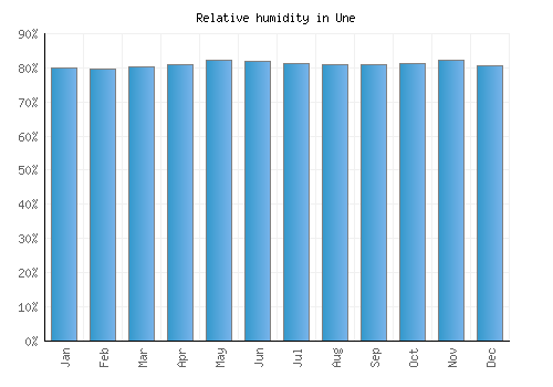 Une relative humidity averages