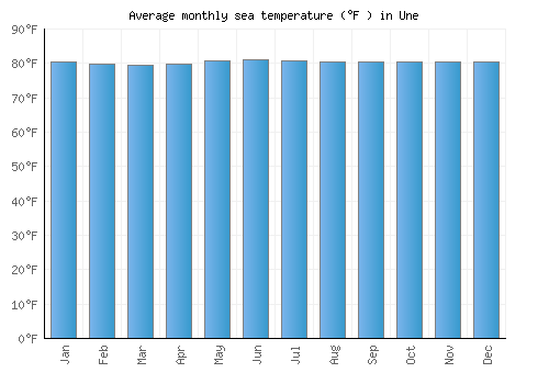 Une average sea temperature chart (Fahrenheit)