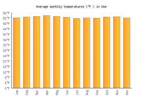 Une average temperature chart (Fahrenheit)