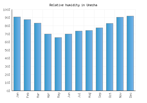 Unecha relative humidity averages