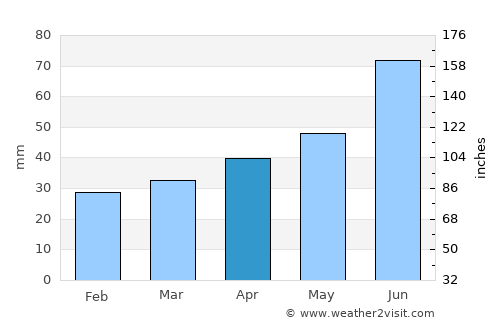 Unecha average rain in April