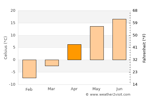 Unecha average temperature in April