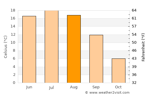 Unecha average temperature in August