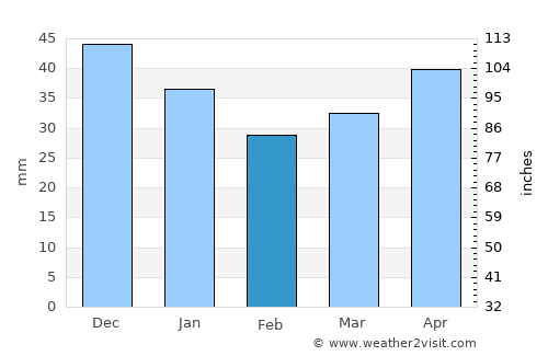 Unecha average rain in February