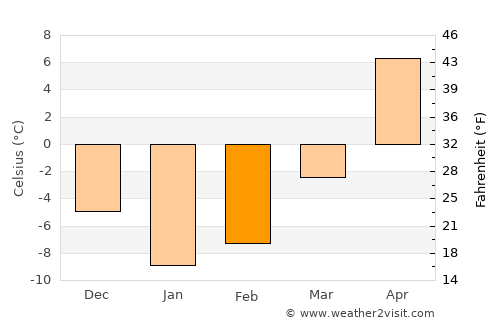 Unecha average temperature in February