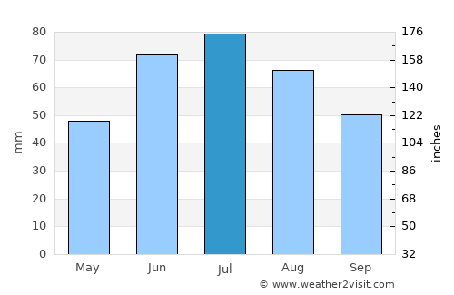 Unecha average rain in July