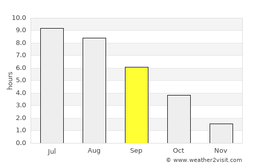 Unecha average rain in September