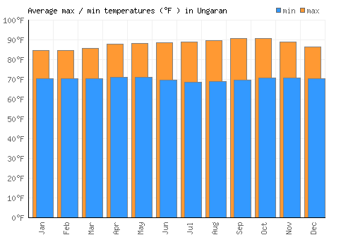Ungaran average minimum / maximum temperatures (Fahrenheit)