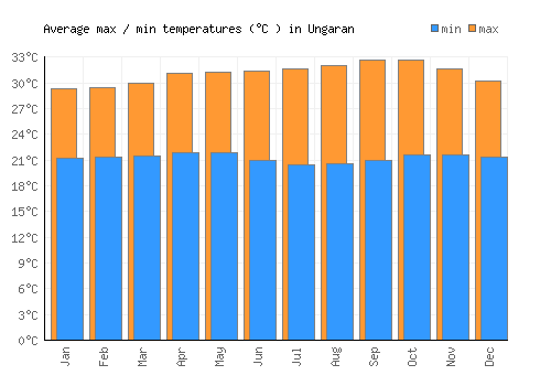Ungaran average minimum / maximum temperatures (Celsius)