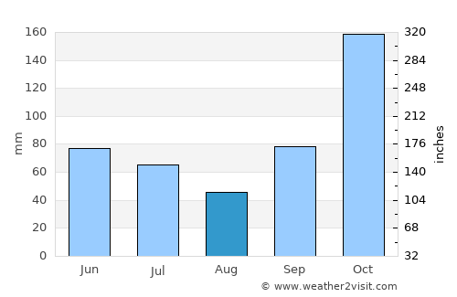 Ungaran average rain in August
