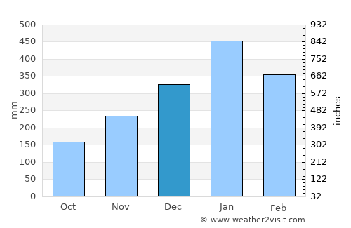 Ungaran average rain in December