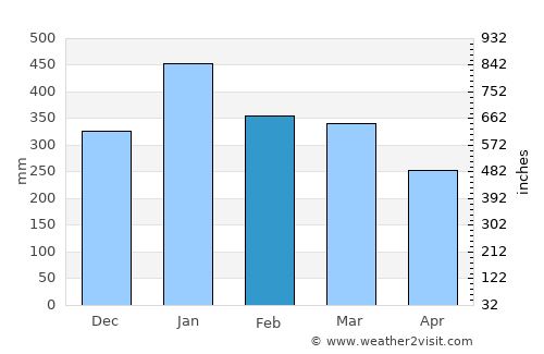 Ungaran average rain in February