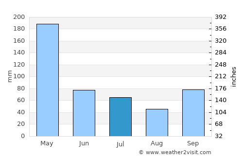 Ungaran average rain in July