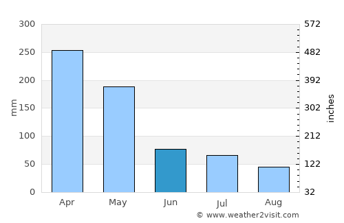 Ungaran average rain in June