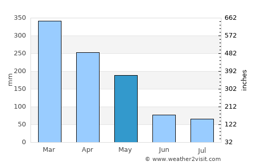 Ungaran average rain in May