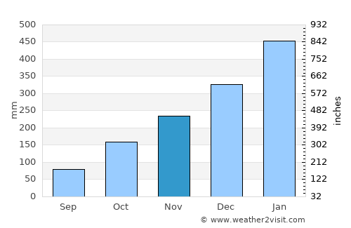 Ungaran average rain in November