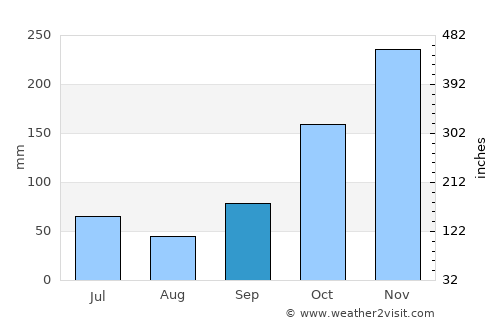 Ungaran average rain in September