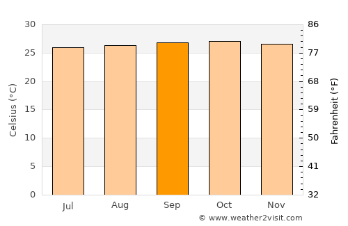 Ungaran average temperature in September