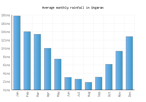 Ungaran monthly rainfall chart (inches)