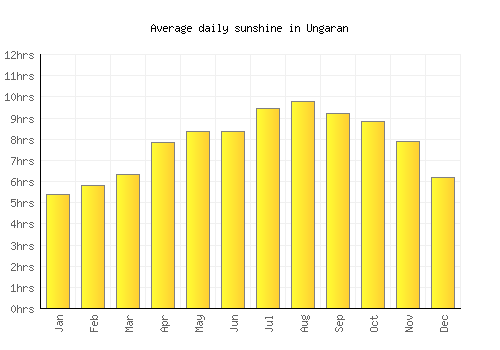 Ungaran average daily sunshine chart