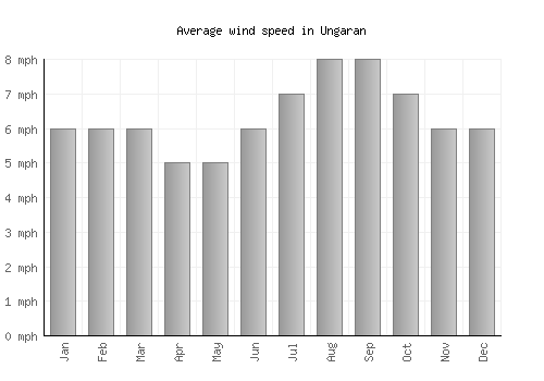 Ungaran average winspeed by month (mph)