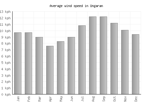 Ungaran average winspeed by month (km/h)
