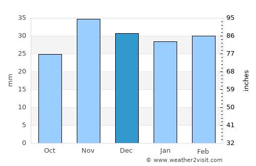 Ungheni average rain in December