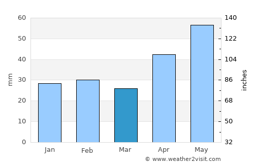 Ungheni average rain in March