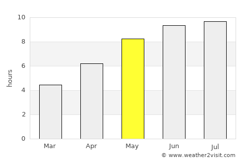 Ungheni average rain in May