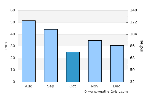 Ungheni average rain in October