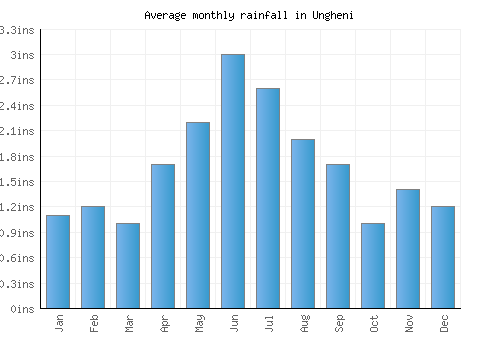 Ungheni monthly rainfall chart (inches)