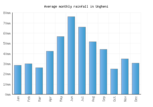 Ungheni monthly rainfall chart (mm)