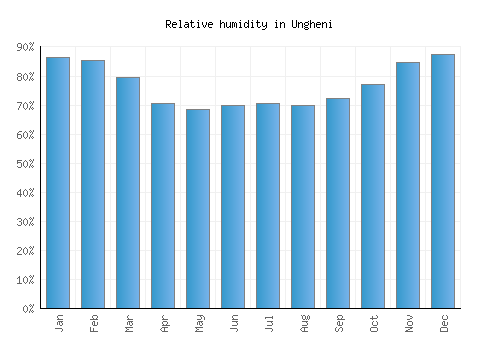 Ungheni relative humidity averages