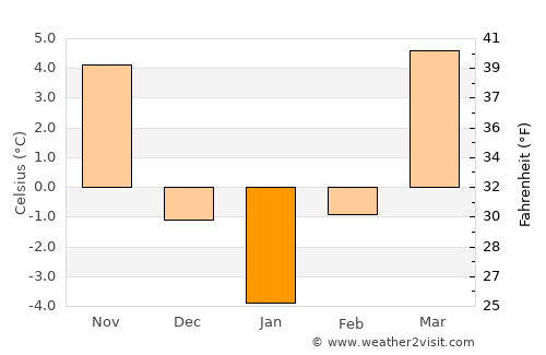 Ungheni average temperature in January