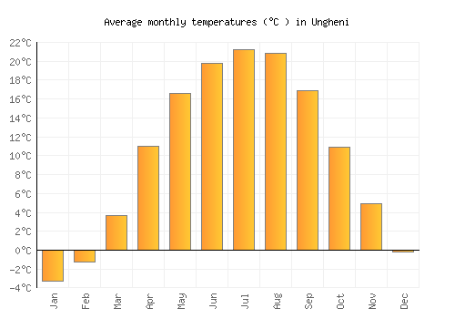 Ungheni average temperature chart (Celsius)