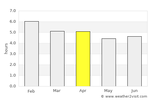 Ungia average rain in April