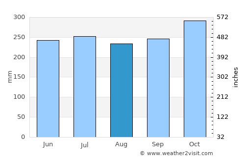Ungia average rain in August