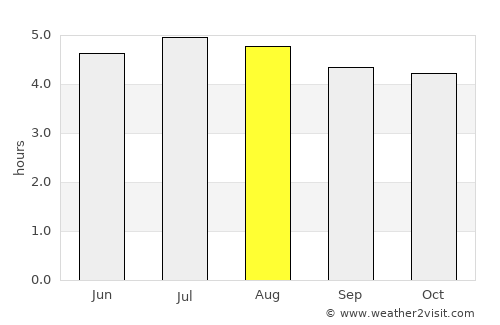 Ungia average rain in August