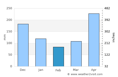 Ungia average rain in February