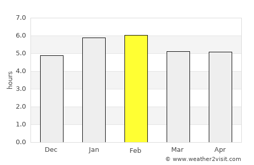 Ungia average rain in February