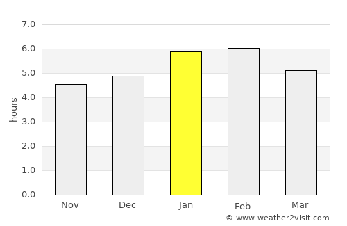 Ungia average rain in January