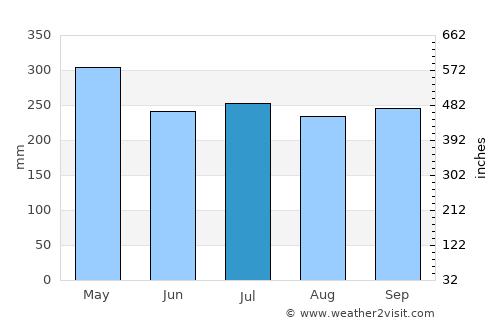 Ungia average rain in July