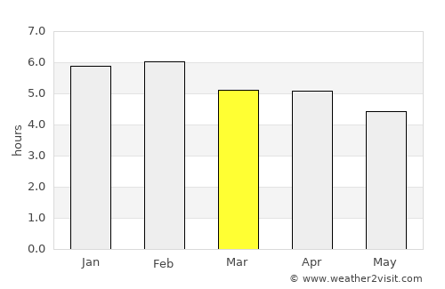 Ungia average rain in March