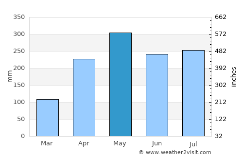 Ungia average rain in May