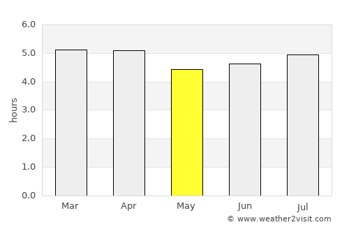 Ungia average rain in May