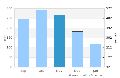 Ungia average rain in November